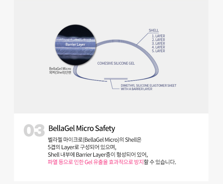03.BellaGel Micro Safety
		벨라젤 마이크로(BellaGel Micro)의 Shell은 
		5겹의 Layer로 구성되어 있으며, 
		Shell 내부에 Barrier Layer층이 형성되어 있어, 
		파열 등으로 인한 Gel 유출을 효과적으로 방지할 수 있습니다.