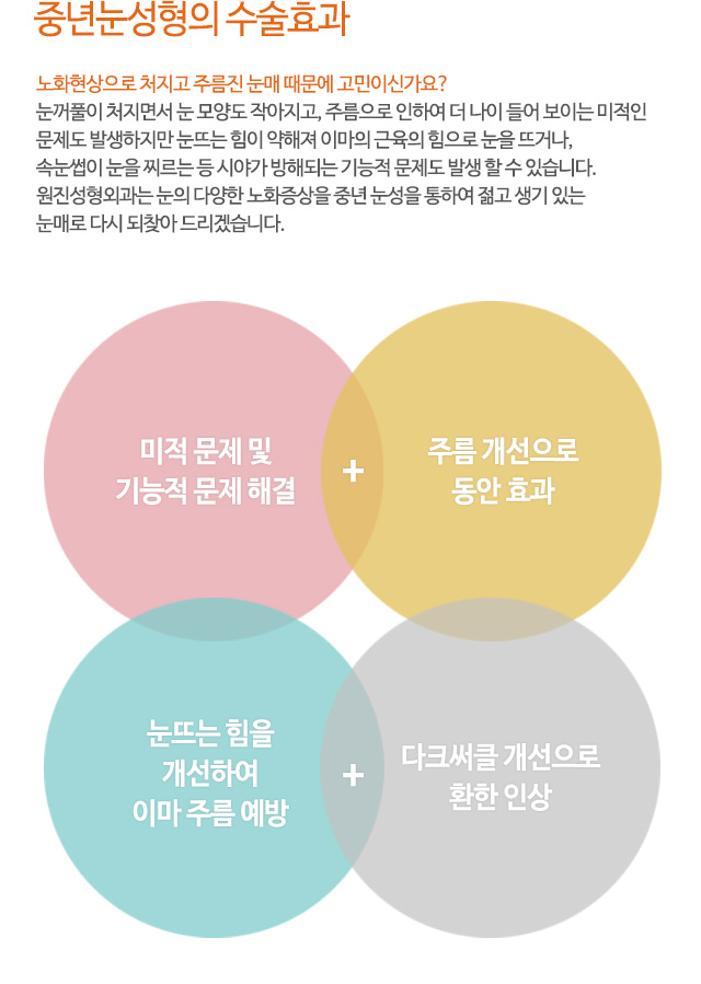 중년눈성형의 수술효과
노화현상으로 처지고 주름진 눈매 때문에 고민이신가요?
눈꺼풀이 처지면서 눈 모양도 작아지고, 주름으로 인하여 더 나이 들어 보이는 미적인
문제도 발생하지만 눈뜨는 힘이 약해져 이마의 근육의 힘으로 눈을 뜨거나,
속눈썹이 눈을 찌르는 등 시야가 방해되는 기능적 문제도 발생 할 수 있습니다.
원진성형외과는 눈의 다양한 노화증상을 중년 눈성을 통하여 젊고 생기 있는
눈매로 다시 되찾아 드리겠습니다.