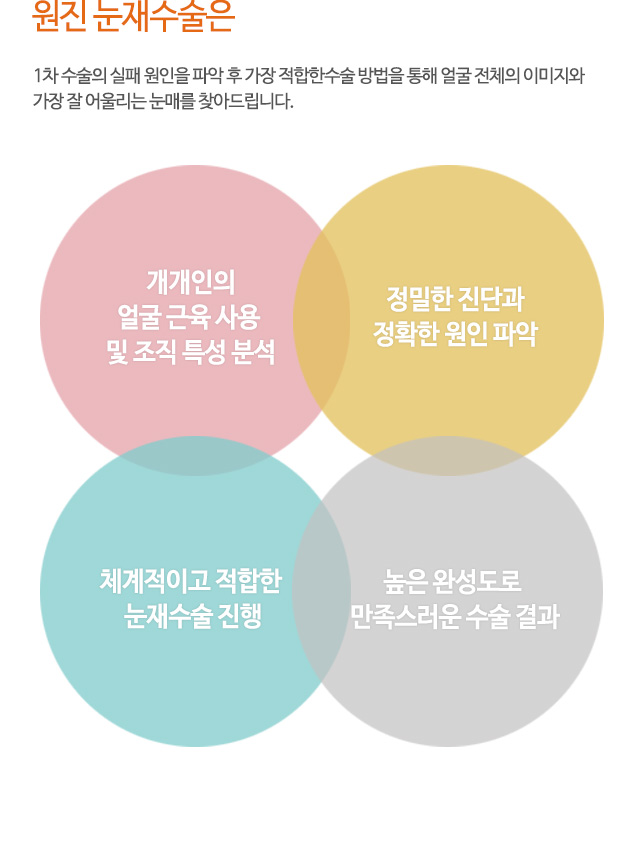 원진 눈재수술은
1차 수술의 실패 원인을 파악 후 가장 적합한수술 방법을 통해 얼굴 전체의 이미지와 가장 잘 어울리는 눈매를 찾아드립니다.
개개인의 얼굴 근육 사용 및 조직 특성 분석
정밀한 진단과 정확한 원인 파악
체계적이고 적합한 눈재수술 진행
높은 완성도로 만족스러운 수술 결과