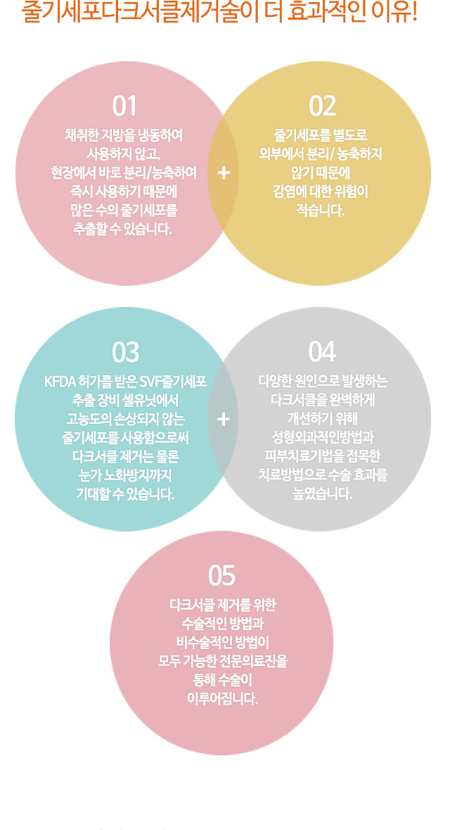 줄기세포다크서클제거술이 더 효과적인 이유!
01.채취한 지방을 냉동하여 사용하지 않고, 현장에서 바로 분리/농축하여 즉시 사용하기 때문에 많은 수의 줄기세포를 추출할 수 있습니다.
02.줄기세포를 별도로 외부에서 분리/ 농축하지 않기 때문에 감염에 대한 위험이 적습니다.
03.KFDA 허가를 받은 SVF줄기세포 추출 장비 셀유닛에서 고농도의 손상되지 않는 줄기세포를 사용함으로써 다크서클 제거는 물론 눈가 노화방지까지 기대할 수 있습니다.
04.다양한 원인으로 발생하는 다크서클을 완벽하게 개선하기 위해 성형외과적인방법과 피부치료기법을 접목한 치료방법으로 수술 효과를 높였습니다.
05.다크서클 제거를 위한 수술적인 방법과 비수술적인 방법이 모두 가능한 전문의료진을 통해 수술이 이루어집니다.