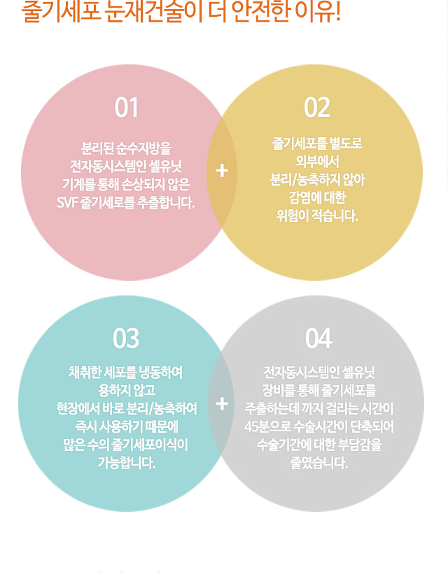 줄기세포 눈재건술이 더 안전한 이유!
01.분리된 순수지방을 전자동시스템인 셀유닛 기계를 통해 손상되지 않은 SVF 줄기세로를 추출합니다.
02.줄기세포를 별도로 외부에서 분리/농축하지 않아 감염에 대한 위험이 적습니다.
03.채취한 세포를 냉동하여 용하지 않고 현장에서 바로 분리/농축하여 즉시 사용하기 때문에 많은 수의 줄기세포이식이 가능합니다.
04.전자동시스템인 셀유닛 장비를 통해 줄기세포를 주출하는데 까지 걸리는 시간이 45분으로 수술시간이 단축되어 수술기간에 대한 부담감을 줄였습니다.