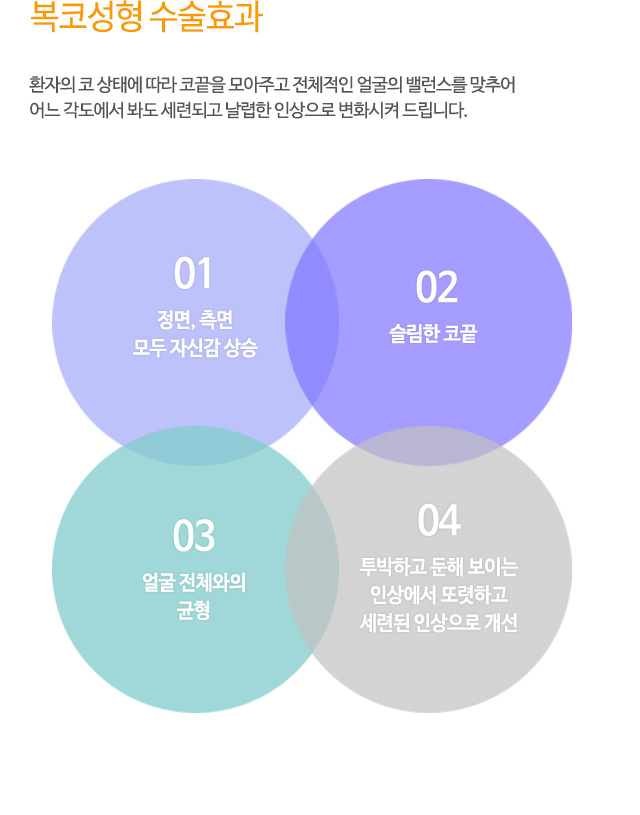 복코성형 수술효과
환자의 코 상태에 따라 코끝을 모아주고 전체적인 얼굴의 밸런스를 맞추어 어느 각도에서 봐도 세련되고 날렵한 인상으로 변화시켜 드립니다.
01.정면, 측면 모두 자신감 상승
02.슬림한 코끝
03.얼굴 전체와의 균형
04.투박하고 둔해 보이는 인상에서 또렷하고 세련된 인상으로 개선