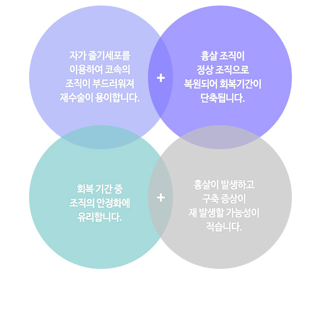 자가 줄기세포를 이용하여 코속의 조직이 부드러워져 재수술이 용이합니다.
흉살 조직이 정상 조직으로 복원되어 회복기간이 단축됩니다.
회복 기간 중 조직의 안정화에 유리합니다.
흉살이 발생하고 구축 증상이 재 발생할 가능성이 적습니다.