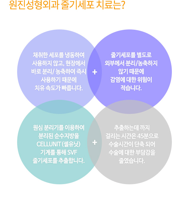 원진성형외과 줄기세포 치료는?
채취한 세포를 냉동하여 사용하지 않고, 현장에서 바로 분리/ 농축하여 즉시 사용하기 때문에 치유 속도가 빠릅니다.
줄기세포를 별도로 외부에서 분리/농축하지 않기 때문에 감염에 대한 위험이 적습니다.
원심 분리기를 이용하여 분리된 순수지방을 CELLUNIT(셀유닛) 기계를 통해 SVF 줄기세포를 추출합니다.
추출하는데 까지 걸리는 시간은 45분으로 수술시간이 단축 되어 수술에 대한 부담감을 줄였습니다.