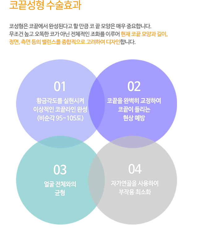 코끝성형 수술효과
코성형은 코끝에서 완성된다고 할 만큼 코 끝 모양은 매우 중요합니다.
무조건 높고 오똑한 코가 아닌 전체적인 조화를 이루어 현재 코끝 모양과 길이,
정면, 측면 등의 밸런스를 종합적으로 고려하여 디자인합니다.
01.황금각도를 실현시켜 이상적인 코끝라인 완성 (비순각 95~105도)
02.코끝을 완벽히 교정하여 코끝이 들리는 현상 예방
03.얼굴 전체와의 균형
04.자가연골을 사용하여 부작용 최소화