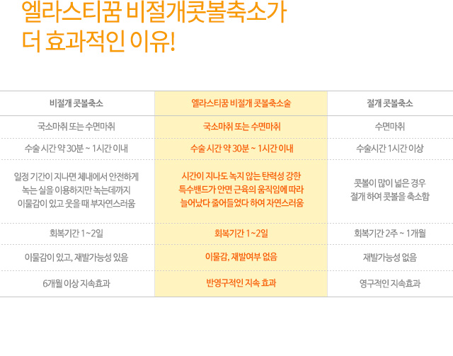 엘라스티꿈 비절개콧볼축소가 더 효과적인 이유!
엘라스티꿈 비절개 콧볼축소술
국소마취 또는 수면마취
수술 시간 약 30분 ~ 1시간 이내
시간이 지나도 녹지 않는 탄력성 강한 특수밴드가 안면 근육의 움직임에 따라 늘어났다 줄어들었다 하여 자연스러움
회복기간 1~2일
이물감, 재발여부 없음
반영구적인 지속 효과