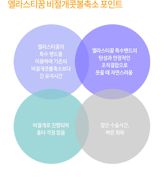 엘라스티꿈 비절개콧볼축소 포인트
엘라스티꿈의 특수 밴드를 이용하여 기존의 비절개콧볼축소보다 긴 유지시간
엘라스티꿈 특수밴드의 탄성과 안정적인 조직결합으로 웃을 때 자연스러움
비절개로 진행되어 흉터 걱정 없음
짧은 수술시간,빠른 회복
